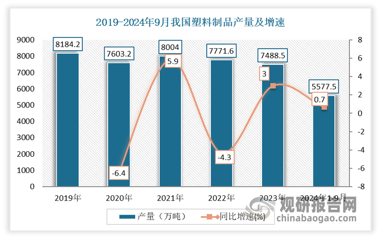 我國塑料制品行業現狀 發展韌性不斷增強，日用塑料制品成產量增長最快